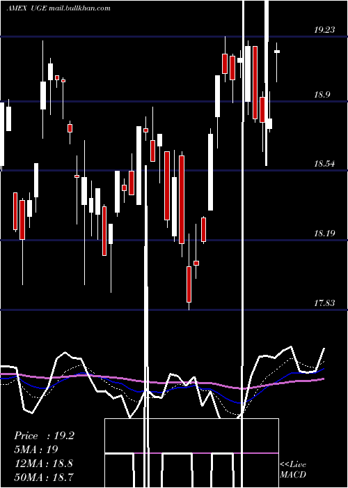  Daily chart UltraConsumer