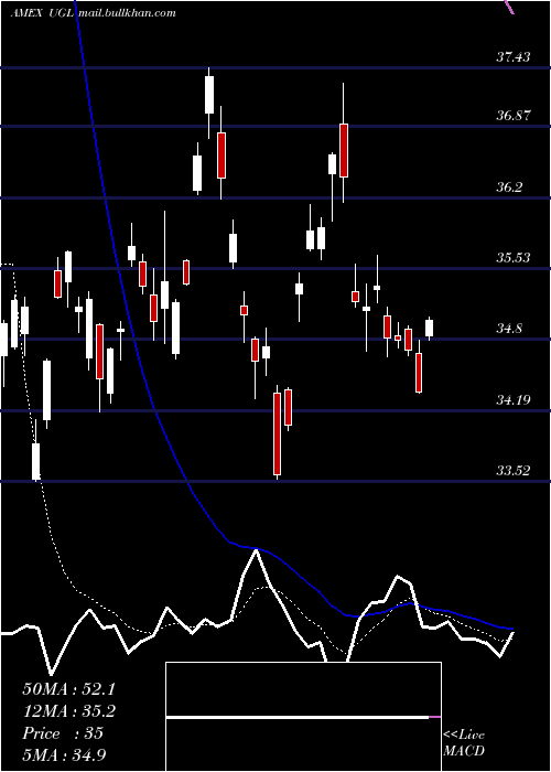  Daily chart UltraGold