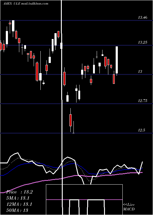  Daily chart UltraEuro