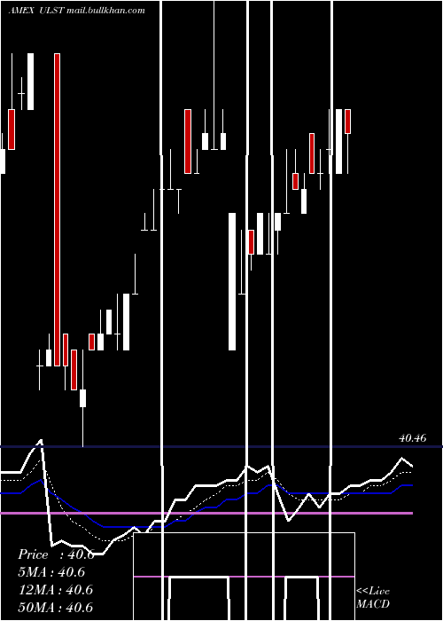  Daily chart SpdrSsga