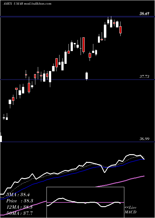  Daily chart InnovatorS