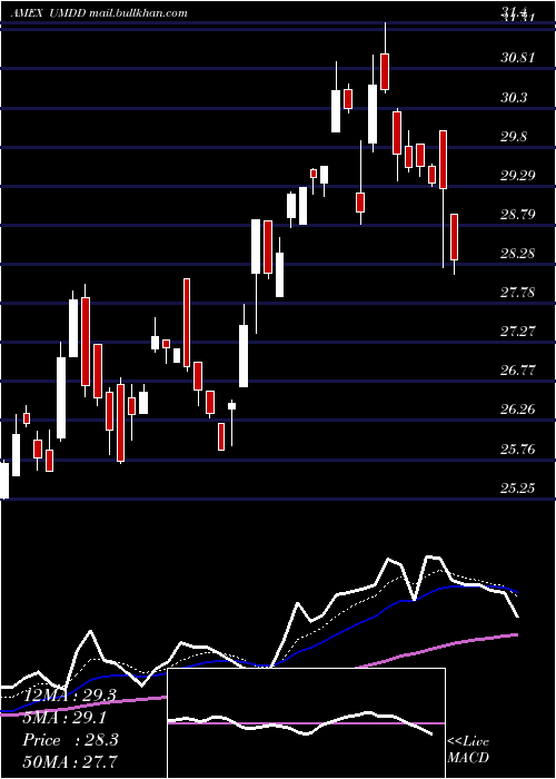  Daily chart UltraproMidcap