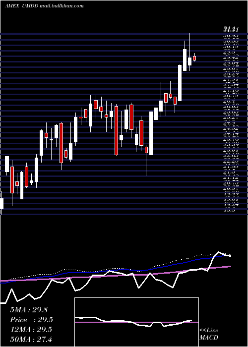  weekly chart UltraproMidcap