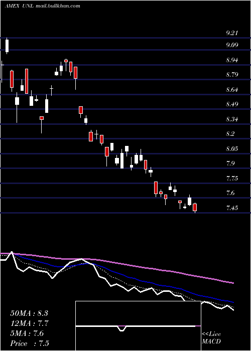  Daily chart Us12