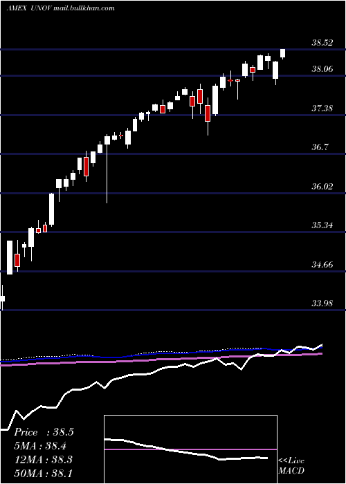  weekly chart InnovatorS