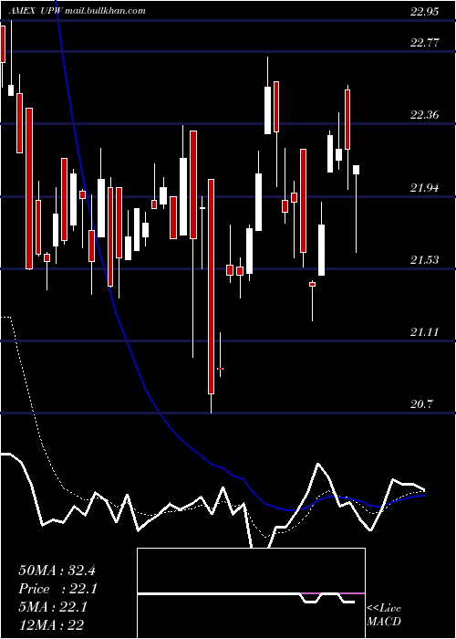  Daily chart UltraUtilities