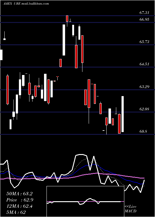  Daily chart UltraReal
