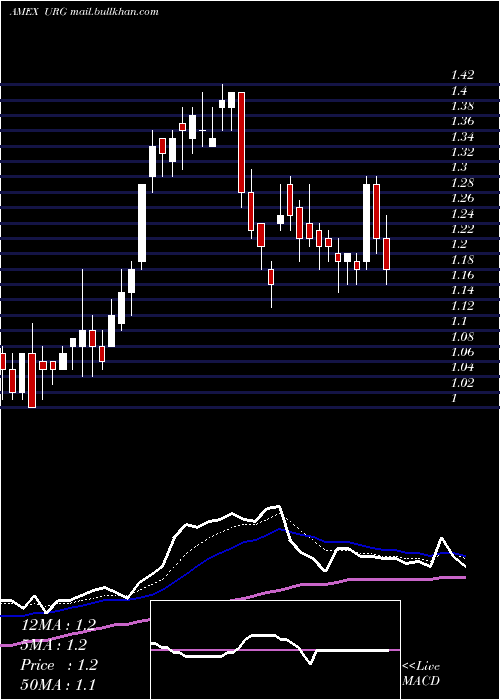  Daily chart UrEnergy