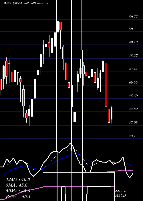  Daily chart NorthshoreGlobal