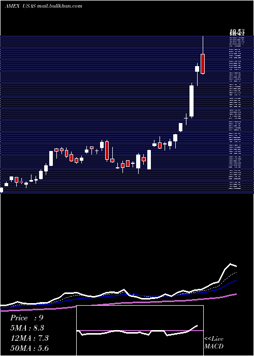  Daily chart AmericasSilver