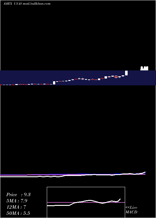  weekly chart AmericasSilver