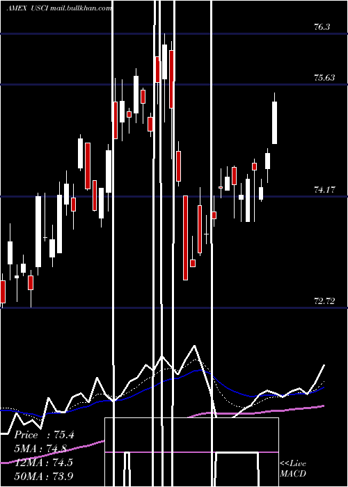  Daily chart UsCommodity