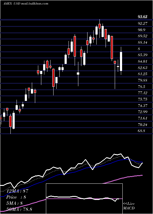  Daily chart UltraSemiconductors