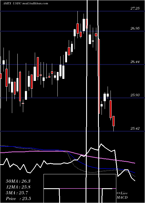  weekly chart WisdomtreeBloomberg