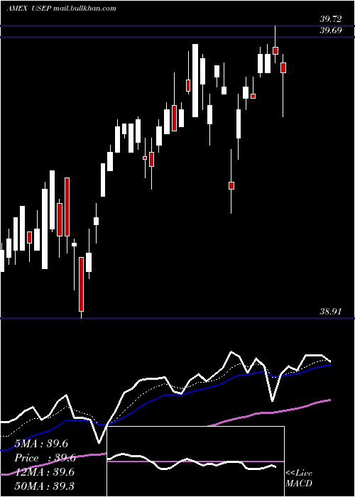  Daily chart InnovatorS