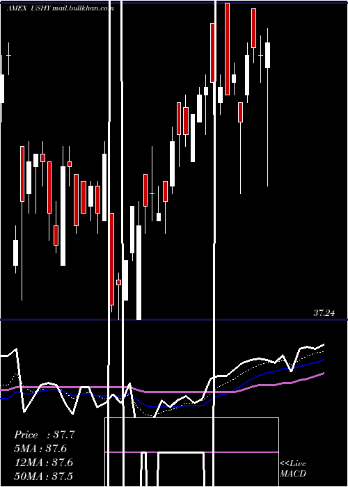  Daily chart BroadUsd