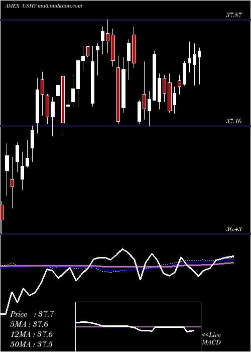  weekly chart BroadUsd