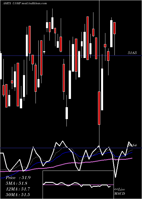  Daily chart WisdomtreeU