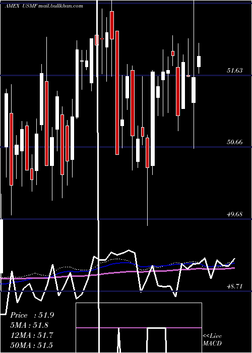  weekly chart WisdomtreeU