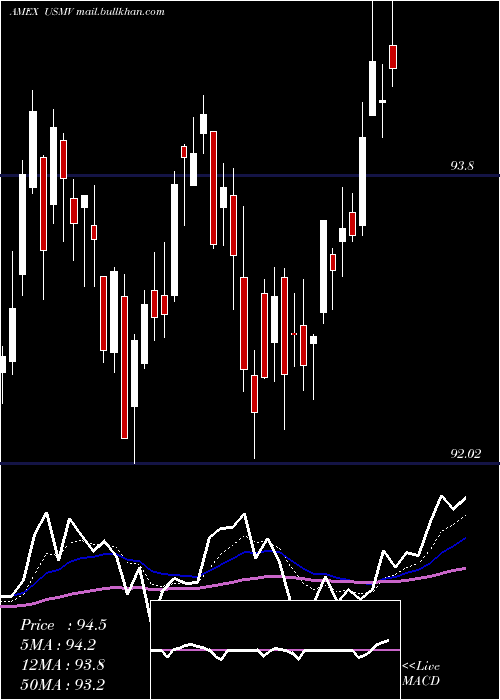  Daily chart UsaMin