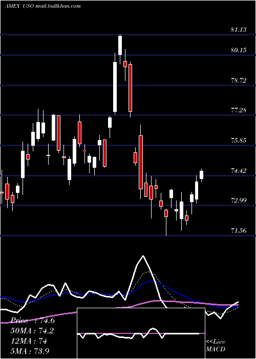  Daily chart UsOil
