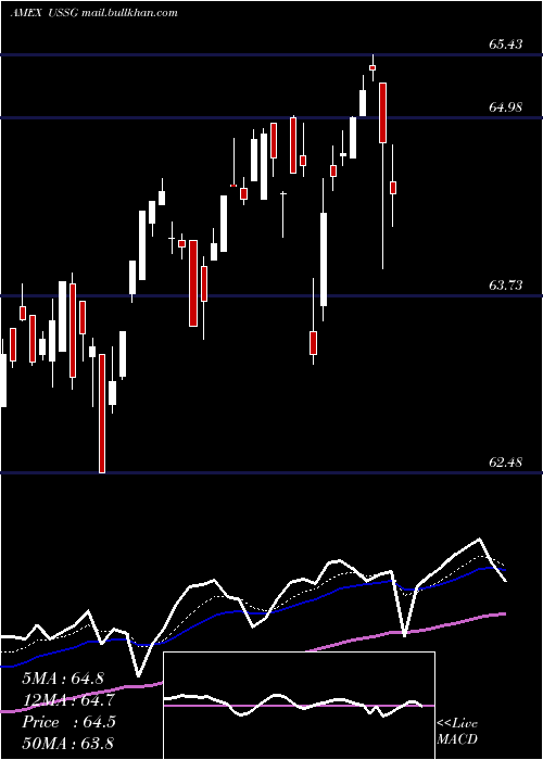  Daily chart XtrackersMsci