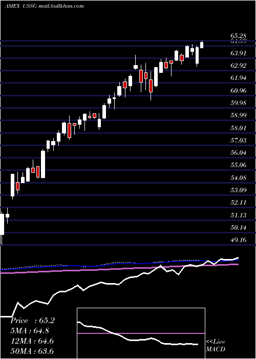  weekly chart XtrackersMsci