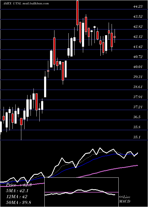  Daily chart UtilitiesBull