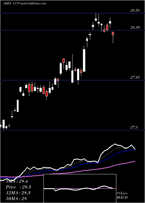  Daily chart DbUs