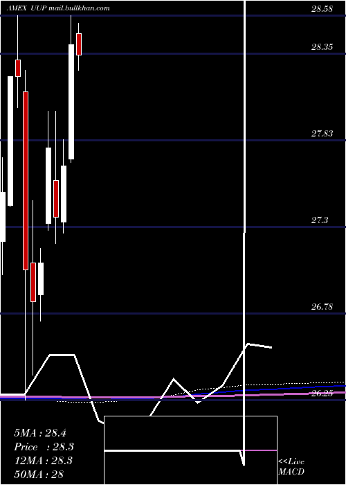  monthly chart DbUs