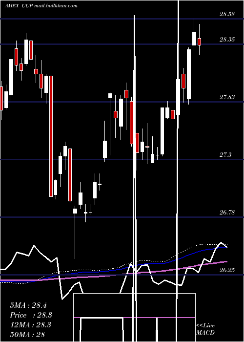  weekly chart DbUs