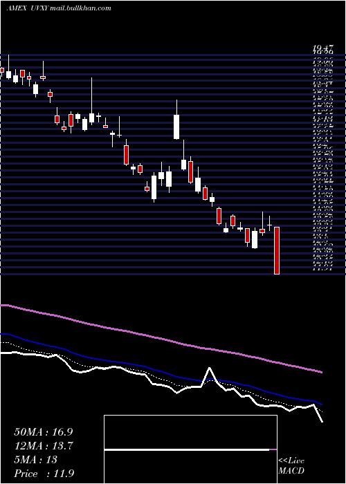  Daily chart UltraVix