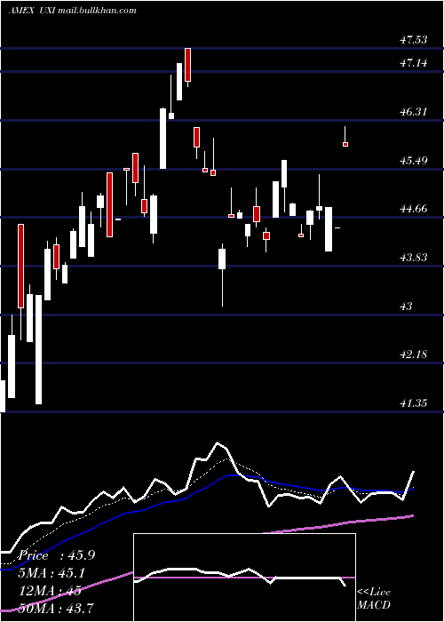  Daily chart UltraIndustrials