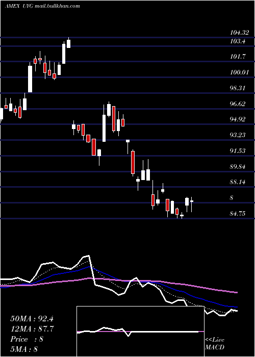  Daily chart UltraFinancials