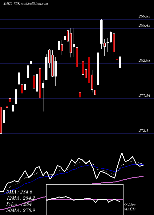  Daily chart SmallcapGrowth