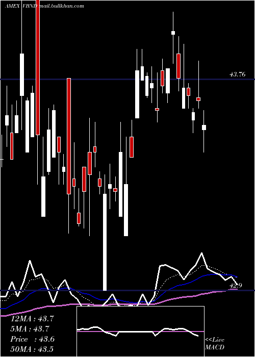  Daily chart VidentCore