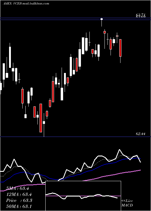  Daily chart VanguardWorld
