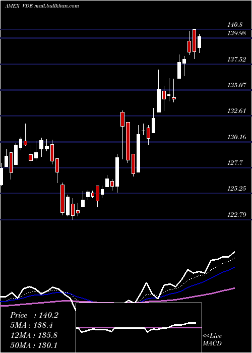  Daily chart EnergyEtf