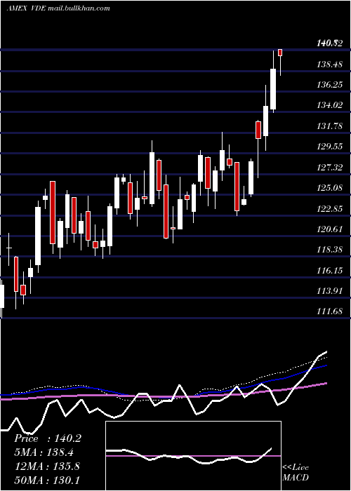  weekly chart EnergyEtf
