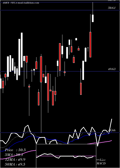  Daily chart AdvisorsharesStar