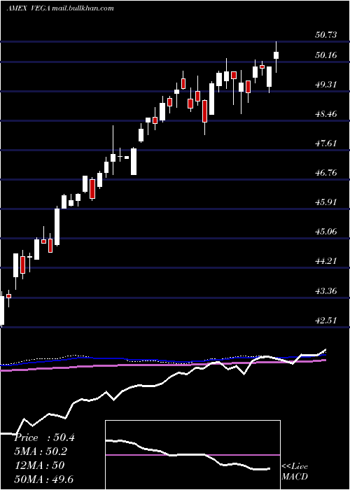  weekly chart AdvisorsharesStar