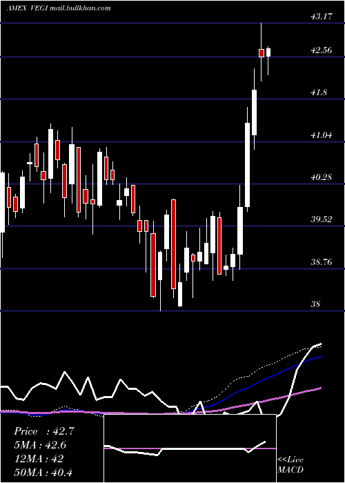  weekly chart GlobalAgriculture