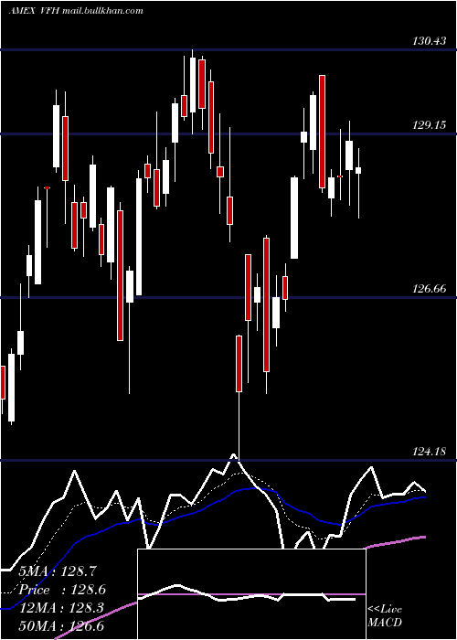  Daily chart FinancialEtf