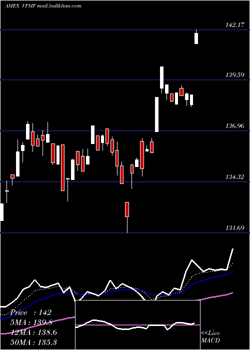  Daily chart US