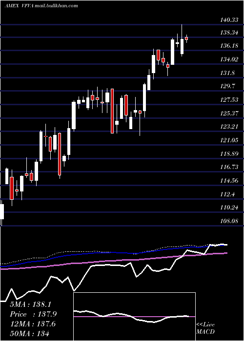  weekly chart WellingtonFund