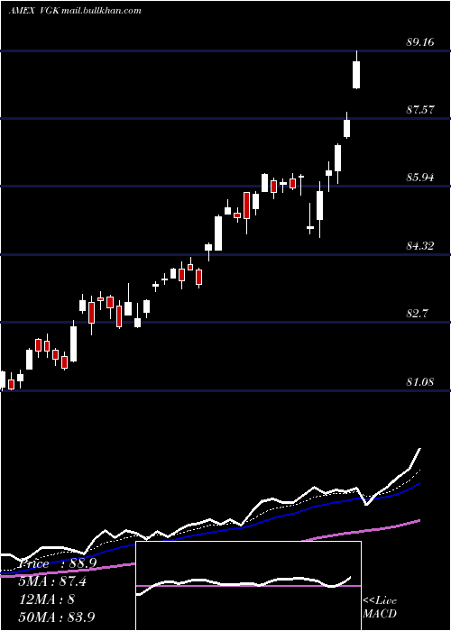  Daily chart EuropeEtf