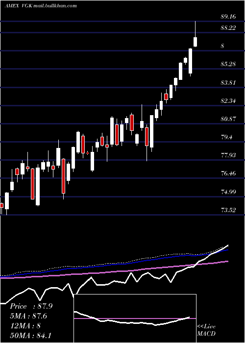  weekly chart EuropeEtf