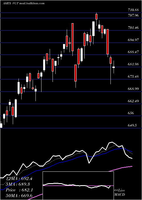  Daily chart InformationTechnology
