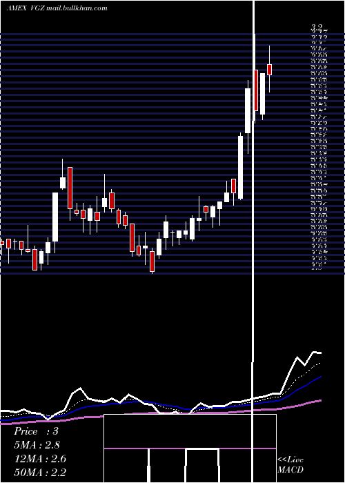  Daily chart VistaGold