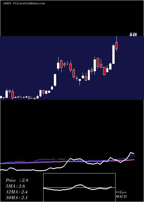  weekly chart VistaGold